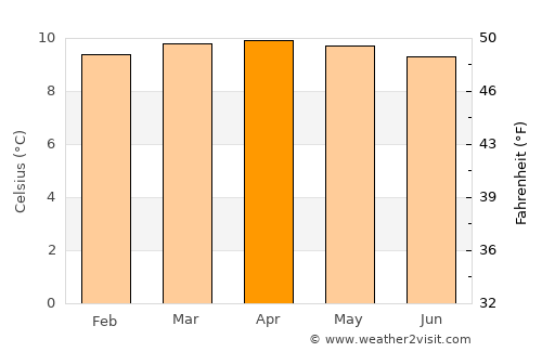 Güicán average temperature in April