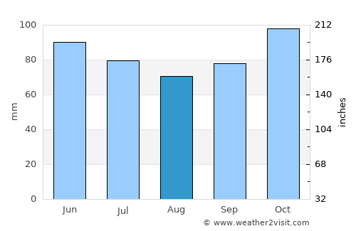 Güicán average rain in August