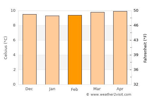 Güicán average temperature in February