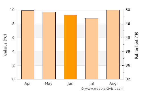 Güicán average temperature in June