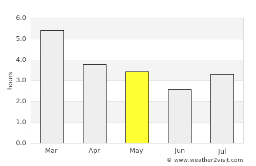 Güicán average rain in May