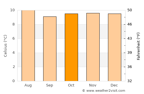 Güicán average temperature in October