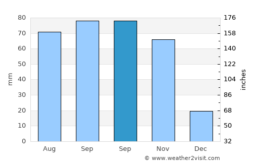 Güicán average rain in September