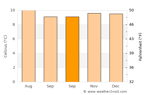 Güicán average temperature in September