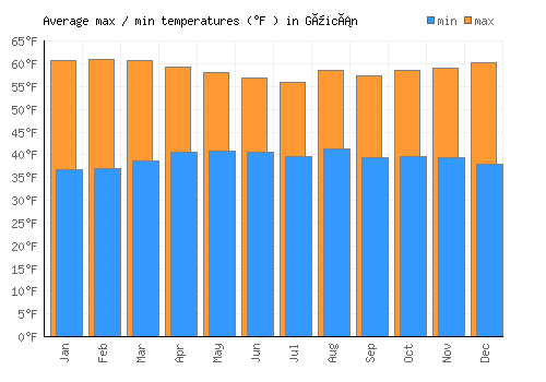 Güicán average minimum / maximum temperatures (Fahrenheit)