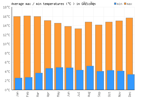 Güicán average minimum / maximum temperatures (Celsius)