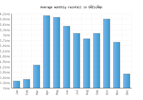 Güicán monthly rainfall chart (inches)