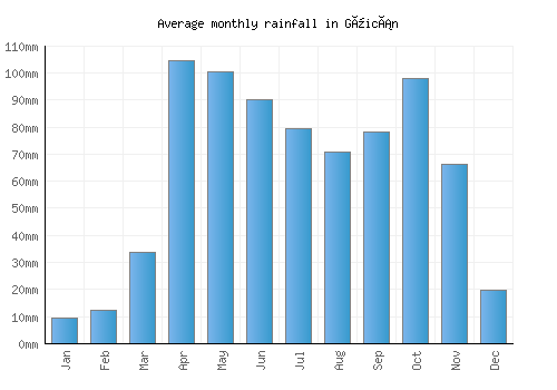 Güicán monthly rainfall chart (mm)