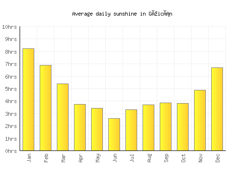 Güicán average daily sunshine chart