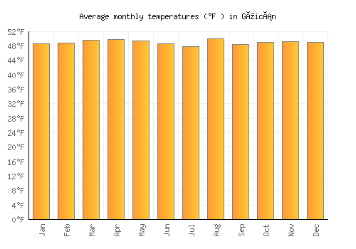 Güicán average temperature chart (Fahrenheit)
