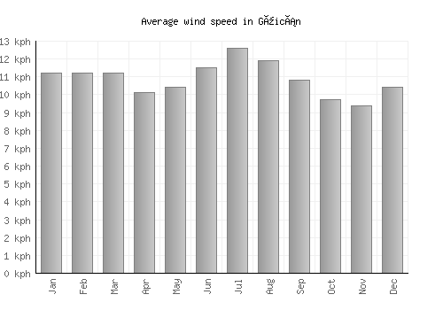 Güicán average winspeed by month (km/h)