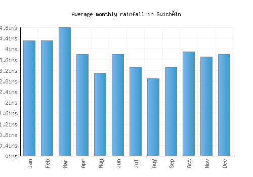 Guichón monthly rainfall chart (inches)