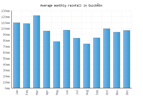 Guichón monthly rainfall chart (mm)
