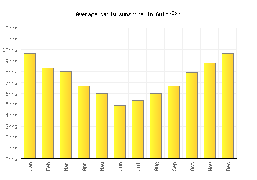 Guichón average daily sunshine chart