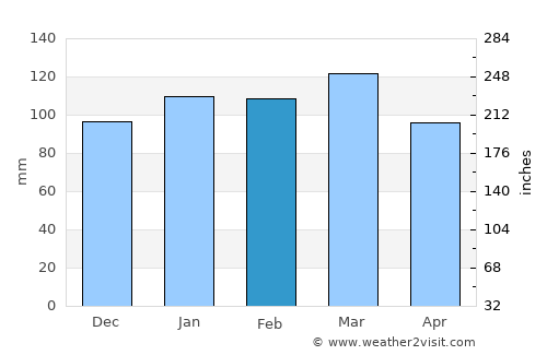 Guichón average rain in February