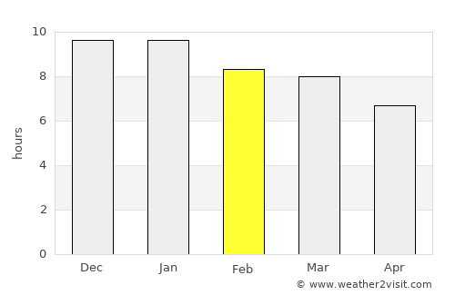 Guichón average rain in February