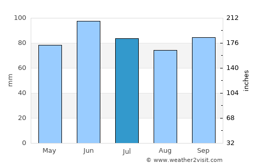 Guichón average rain in July