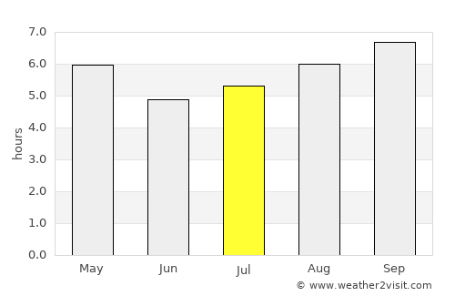 Guichón average rain in July