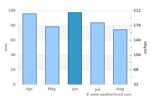 Guichón average rain in June