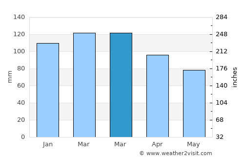 Guichón average rain in March