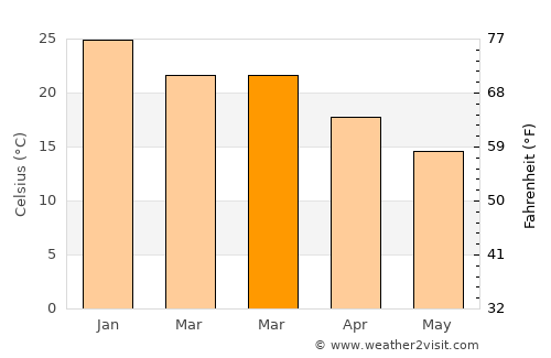 Guichón average temperature in March