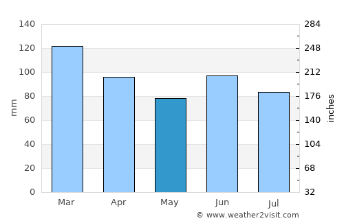 Guichón average rain in May