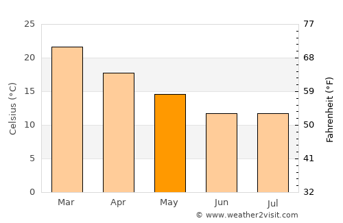 Guichón average temperature in May