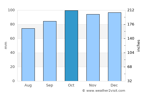 Guichón average rain in October