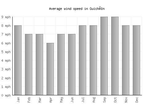 Guichón average winspeed by month (mph)
