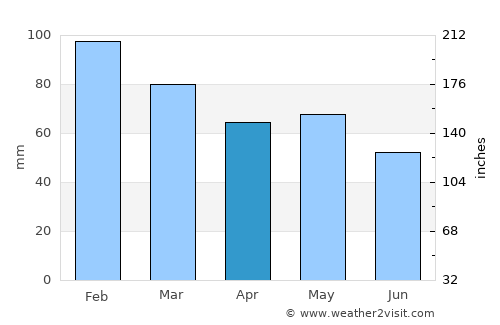 Guidel-Plage average rain in April