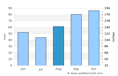 Guidel-Plage average rain in August