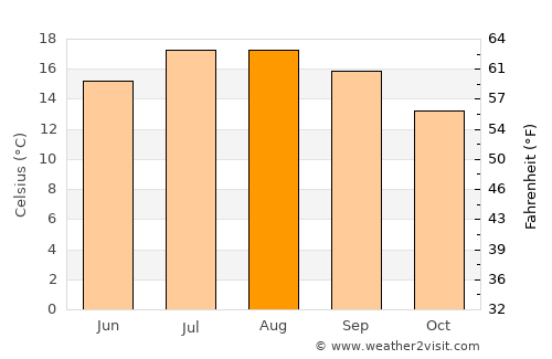 Guidel-Plage average temperature in August