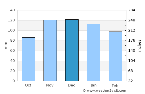 Guidel-Plage average rain in December
