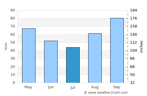 Guidel-Plage average rain in July