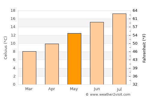 Guidel-Plage average temperature in May