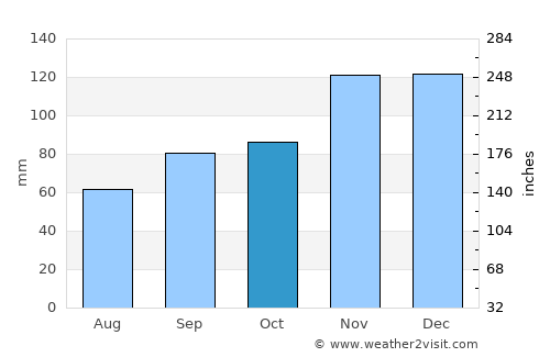 Guidel-Plage average rain in October