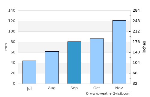 Guidel-Plage average rain in September