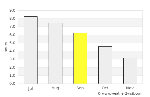 Guidel-Plage average rain in September