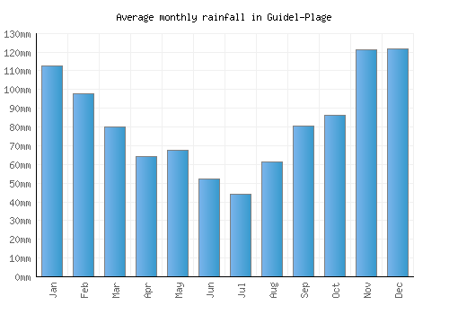 Guidel-Plage monthly rainfall chart (mm)