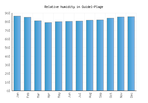 Guidel-Plage relative humidity averages