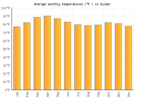 Guider average temperature chart (Fahrenheit)