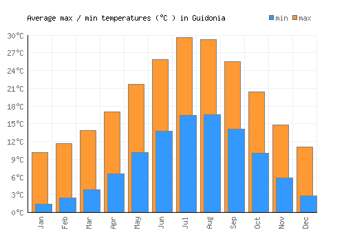 Guidonia average minimum / maximum temperatures (Celsius)