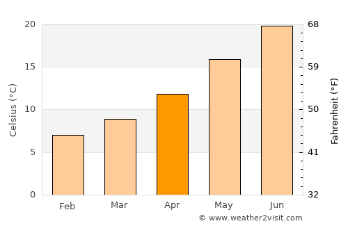 Guidonia average temperature in April
