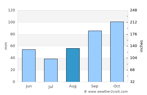 Guidonia average rain in August