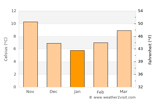 Guidonia average temperature in January