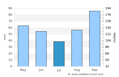 Guidonia average rain in July