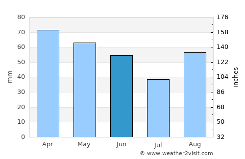 Guidonia average rain in June