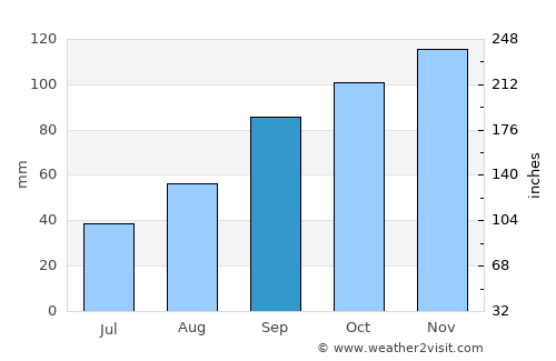 Guidonia average rain in September