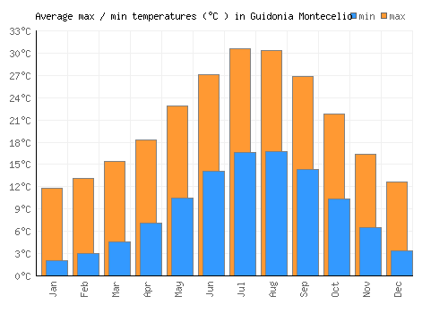 Guidonia Montecelio average minimum / maximum temperatures (Celsius)