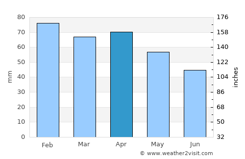 Guidonia Montecelio average rain in April
